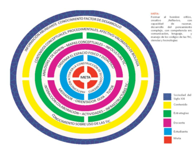 Estructura conceptual del modelo de enseñanza-aprendizaje.